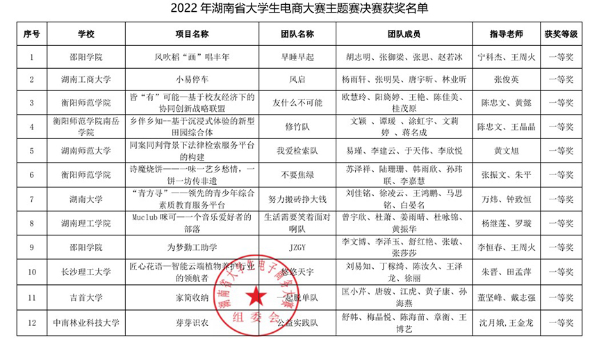 邵阳学院在2022年湖南省电子商务大赛中成绩斐然_邵商网