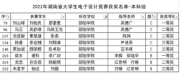 邵阳学院在2022年湖南省大学生电子设计竞赛中获优异成绩_邵阳头条网