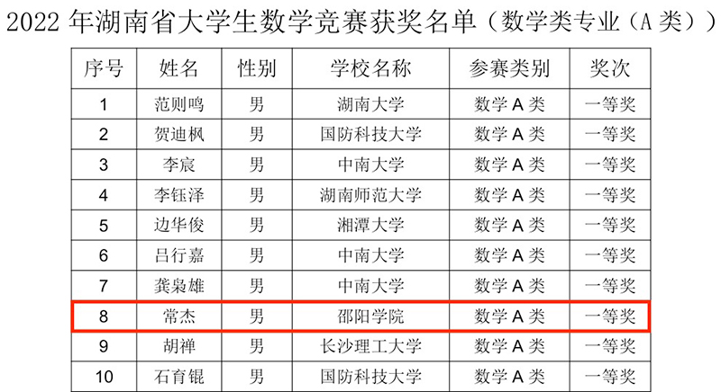 邵阳学院学子在2022年湖南省大学生数学竞赛中获一等奖_邵阳头条网