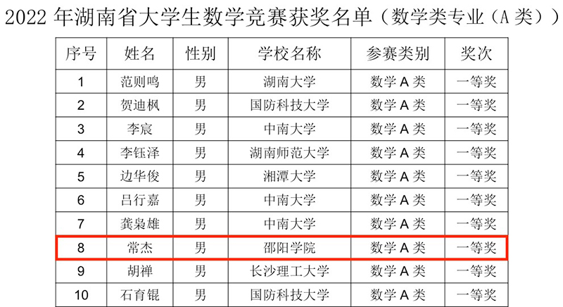 邵阳学院学子在2022年湖南省大学生数学竞赛中获一等奖_邵商网