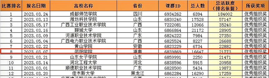 邵阳学院在2023年第一届易班优课求职辅导课程学习大赛中喜获佳绩_邵阳头条网