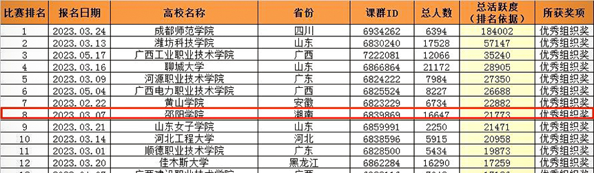 邵阳学院在2023年第一届易班优课求职辅导课程学习大赛中喜获佳绩_邵商网