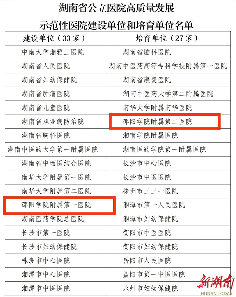 邵阳学院附属第一医院、附属第二医院被确定为湖南省“种子选手”_邵阳头条网