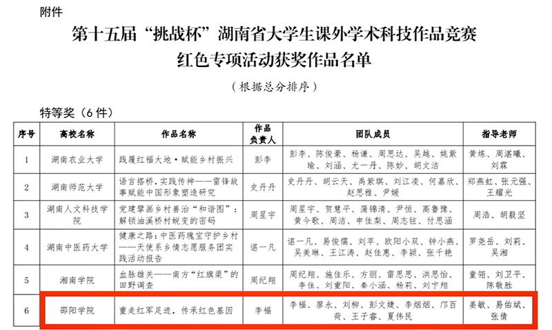 马克思主义学院获得省“挑战杯”红色专项特等奖_邵阳头条网