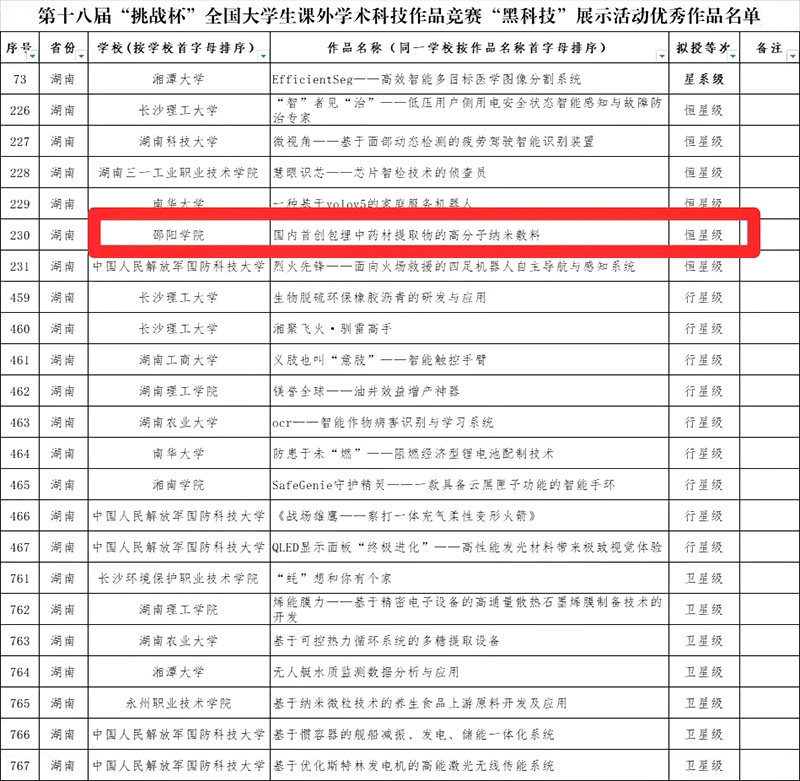 邵阳学院在第十八届“挑战杯”全国大学生课外学术科技作品竞赛“黑科技”专项赛荣获“恒星级”奖项_邵阳头条网
