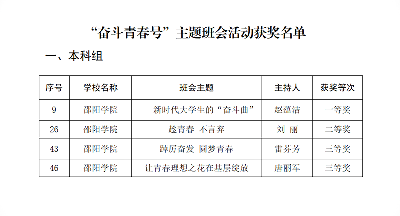 邵阳学院在全省“奋斗青春号”大思政课堂系列主题活动中荣获佳绩_邵商网