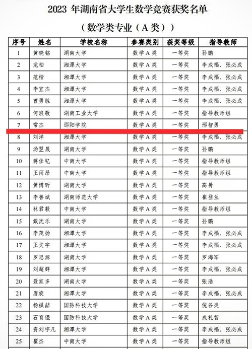 邵阳学院学子在第十五届全国大学生数学竞赛初赛中取得佳绩_邵商网